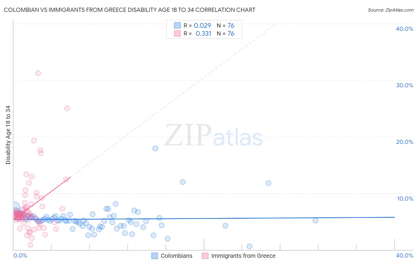 Colombian vs Immigrants from Greece Disability Age 18 to 34