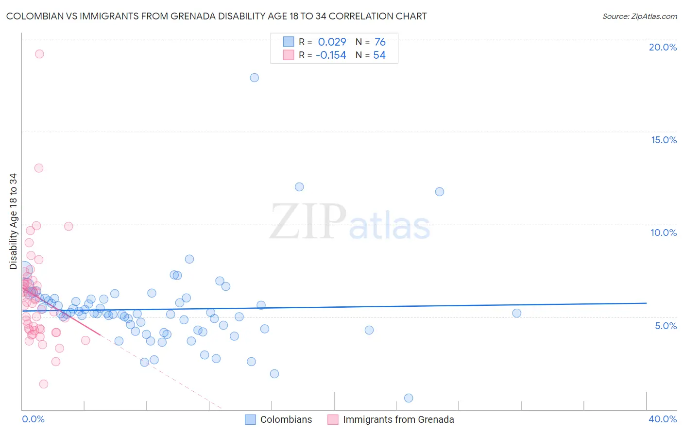 Colombian vs Immigrants from Grenada Disability Age 18 to 34
