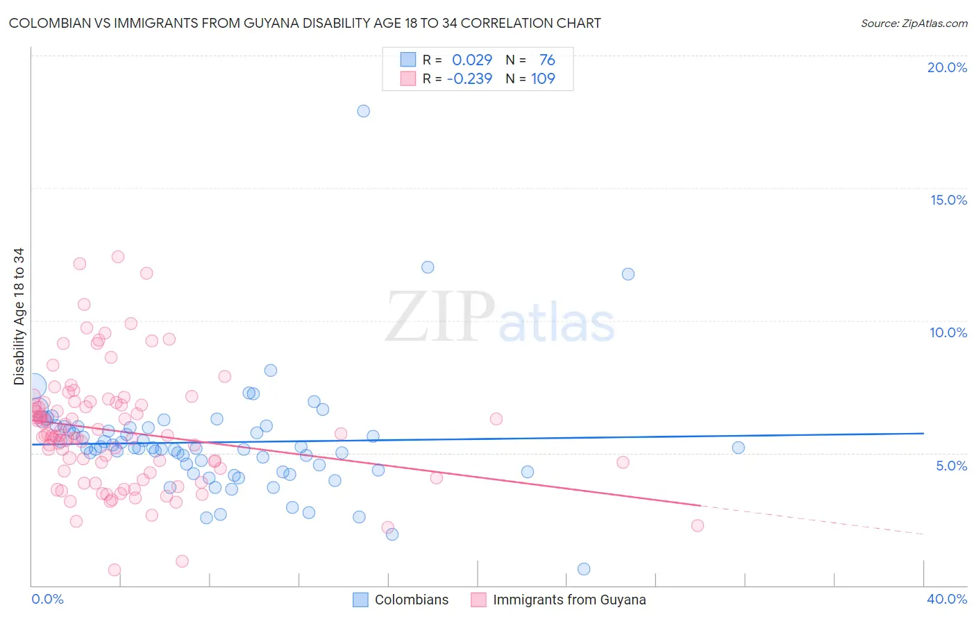Colombian vs Immigrants from Guyana Disability Age 18 to 34