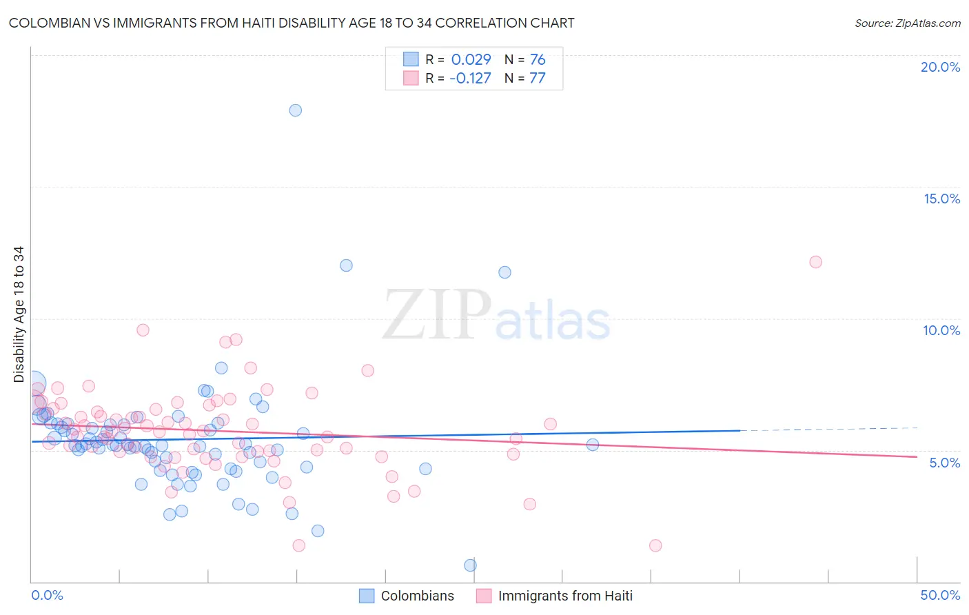Colombian vs Immigrants from Haiti Disability Age 18 to 34