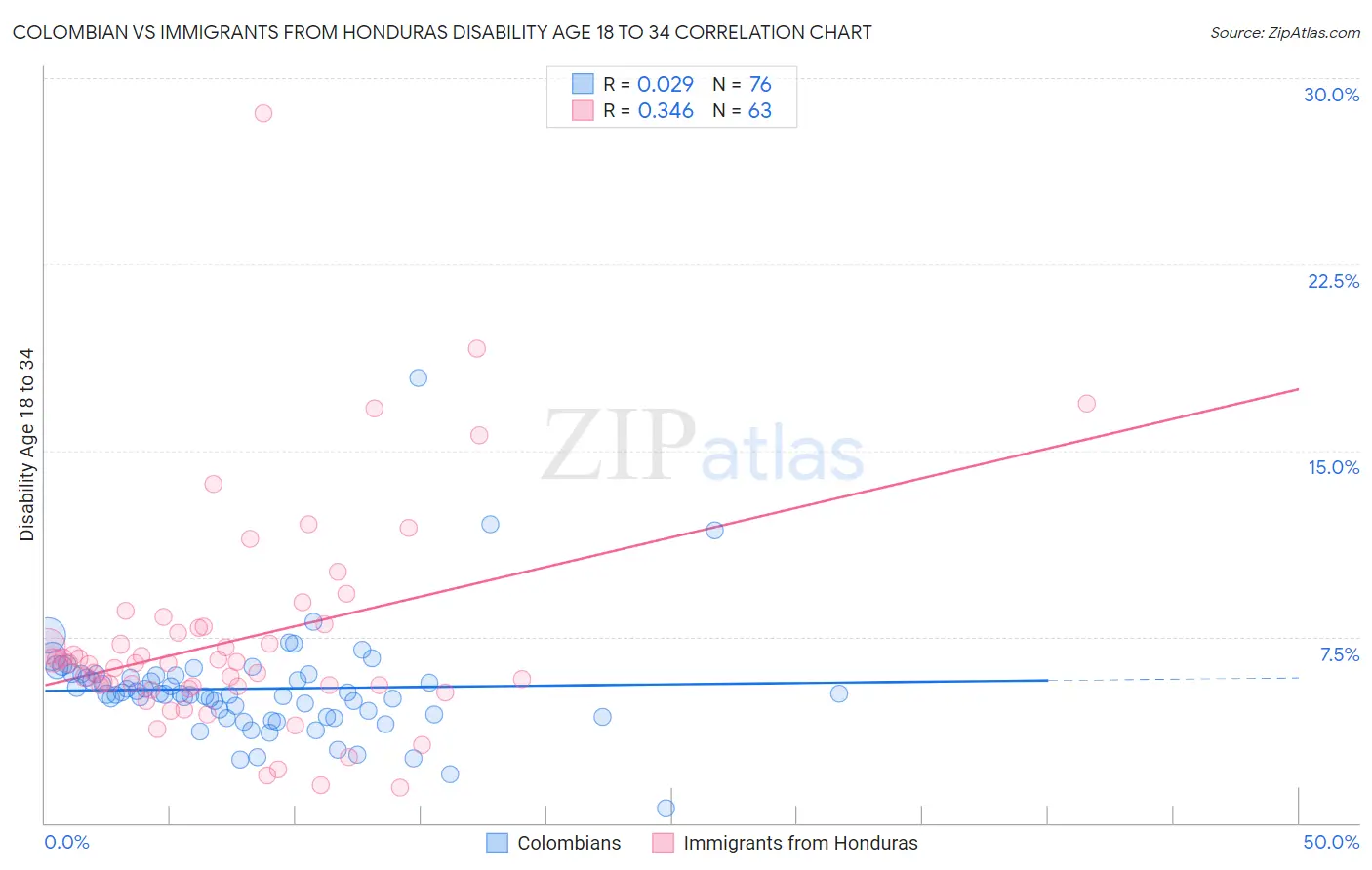 Colombian vs Immigrants from Honduras Disability Age 18 to 34