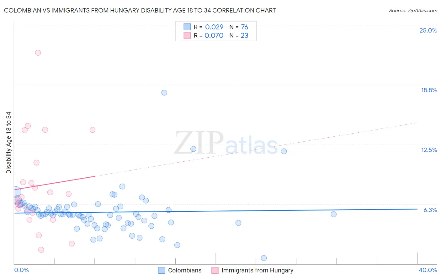 Colombian vs Immigrants from Hungary Disability Age 18 to 34