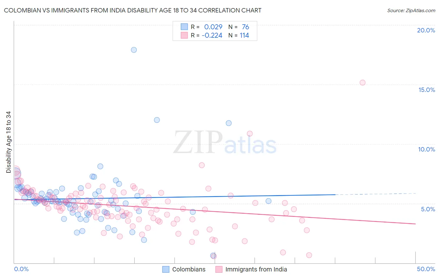 Colombian vs Immigrants from India Disability Age 18 to 34