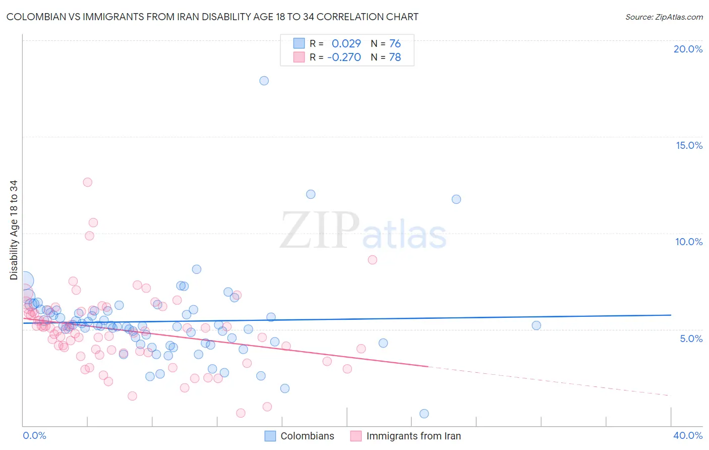 Colombian vs Immigrants from Iran Disability Age 18 to 34