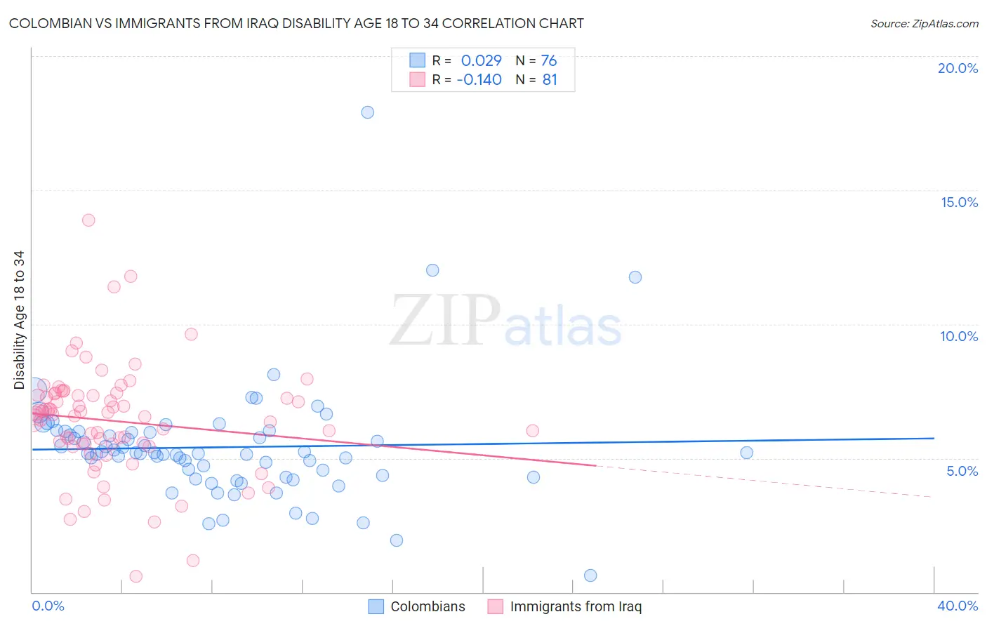 Colombian vs Immigrants from Iraq Disability Age 18 to 34