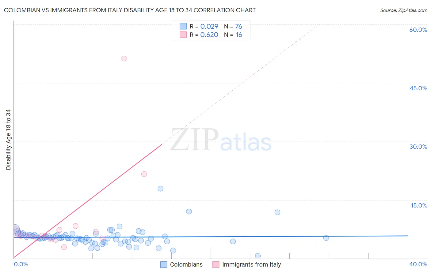 Colombian vs Immigrants from Italy Disability Age 18 to 34