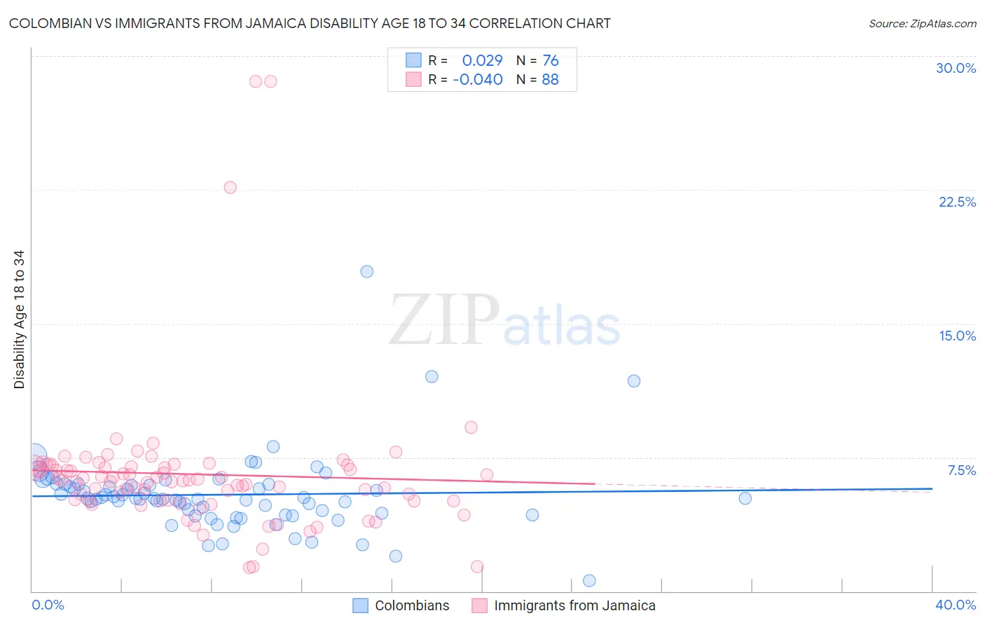 Colombian vs Immigrants from Jamaica Disability Age 18 to 34
