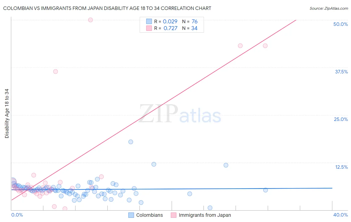 Colombian vs Immigrants from Japan Disability Age 18 to 34