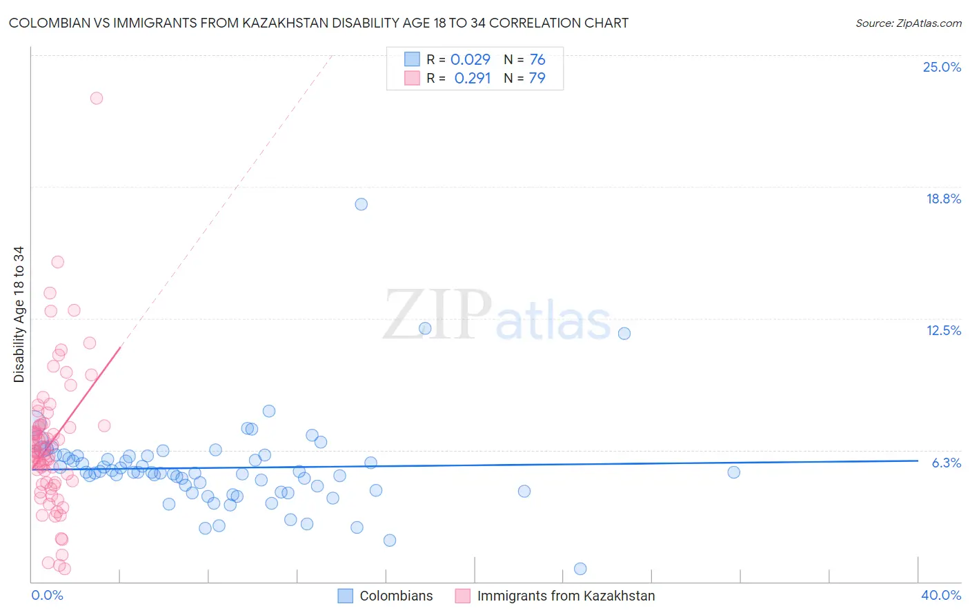 Colombian vs Immigrants from Kazakhstan Disability Age 18 to 34