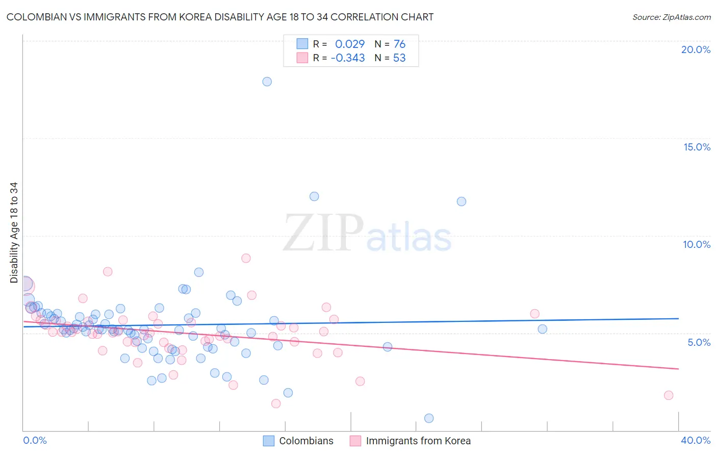 Colombian vs Immigrants from Korea Disability Age 18 to 34