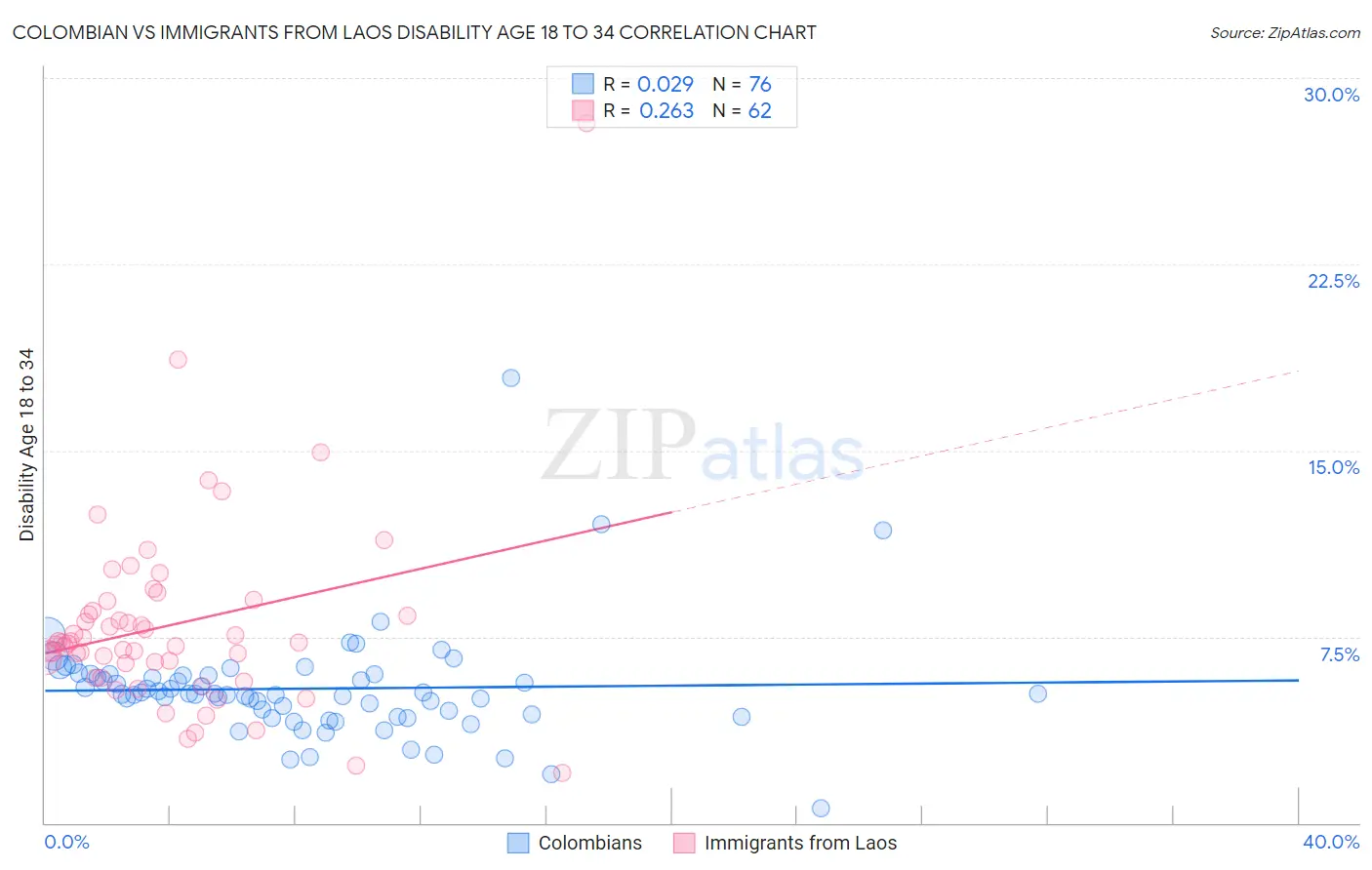 Colombian vs Immigrants from Laos Disability Age 18 to 34