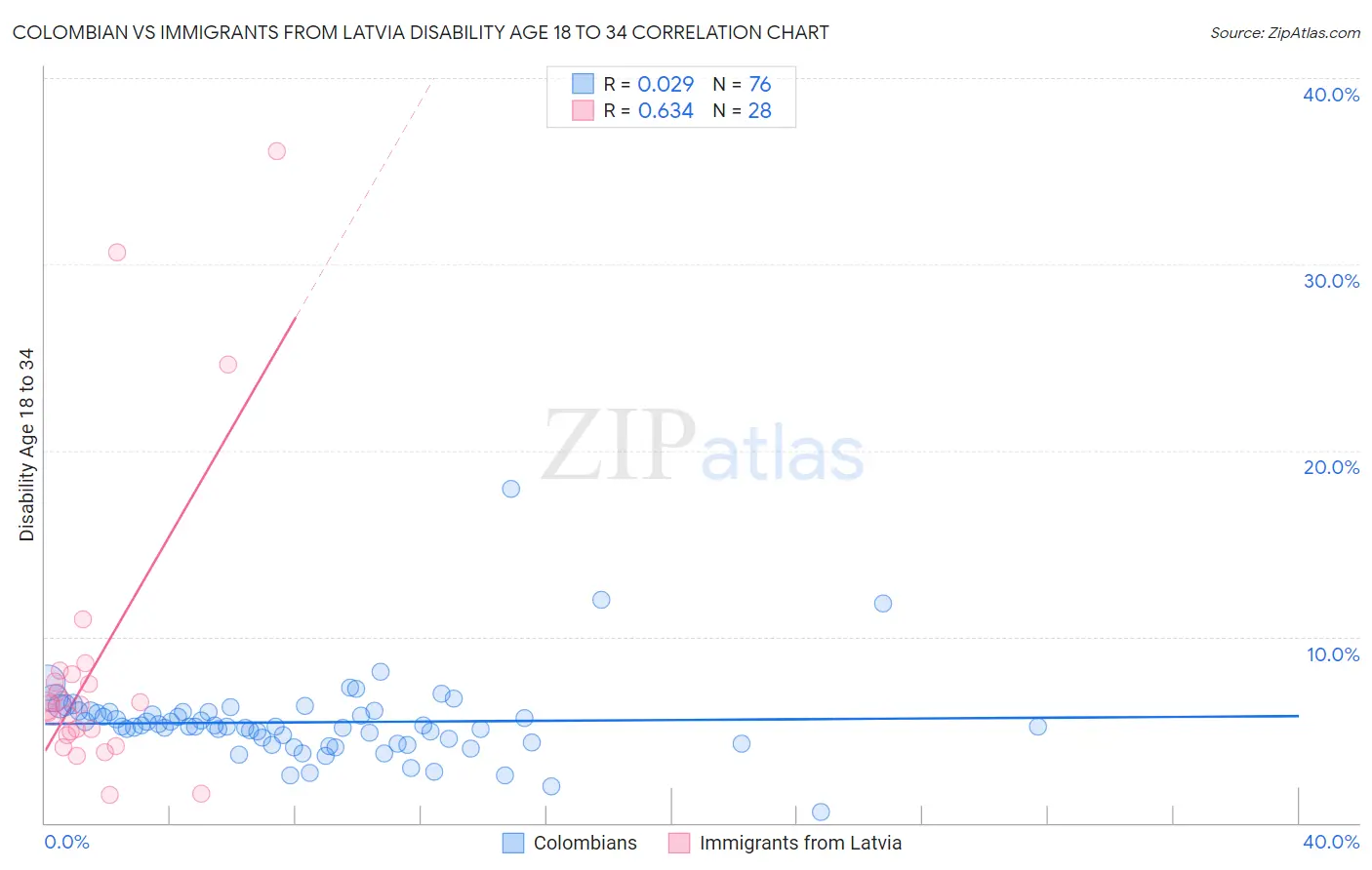 Colombian vs Immigrants from Latvia Disability Age 18 to 34