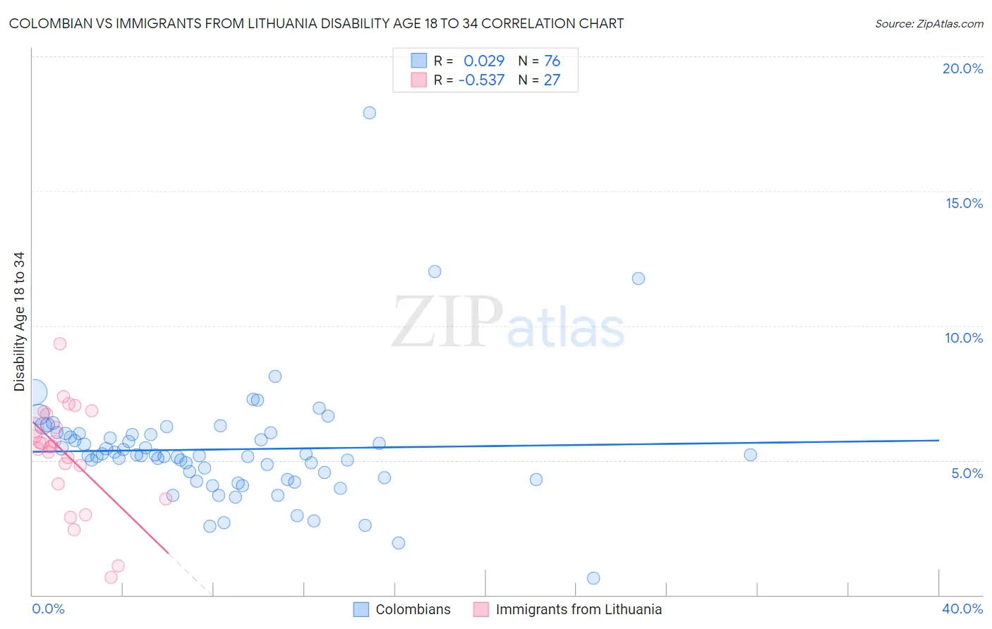 Colombian vs Immigrants from Lithuania Disability Age 18 to 34