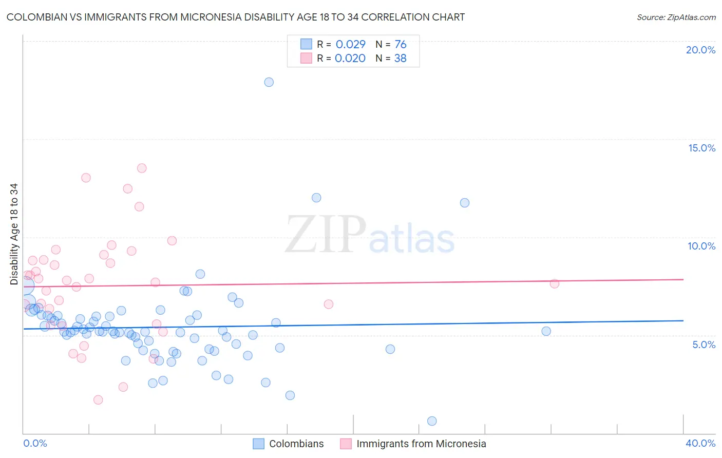 Colombian vs Immigrants from Micronesia Disability Age 18 to 34