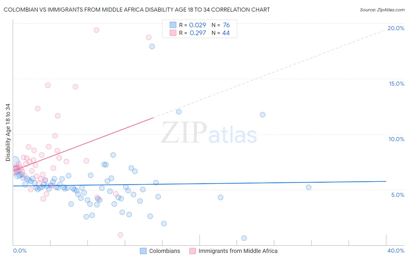 Colombian vs Immigrants from Middle Africa Disability Age 18 to 34