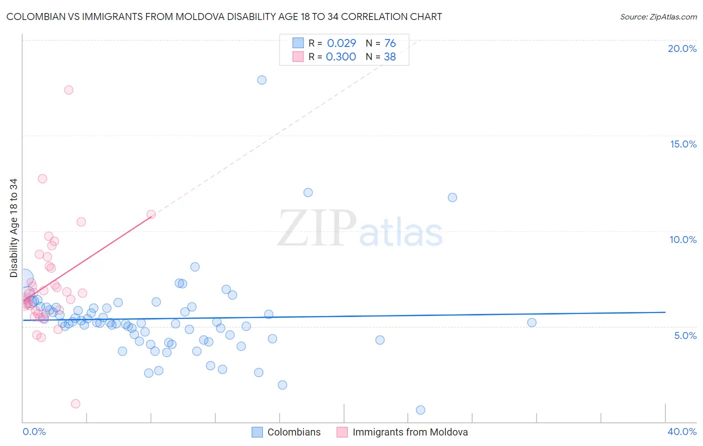 Colombian vs Immigrants from Moldova Disability Age 18 to 34