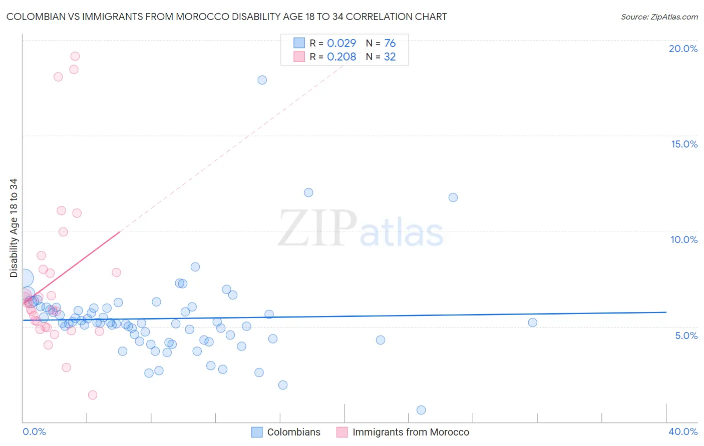 Colombian vs Immigrants from Morocco Disability Age 18 to 34