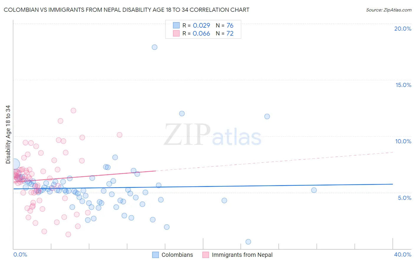 Colombian vs Immigrants from Nepal Disability Age 18 to 34