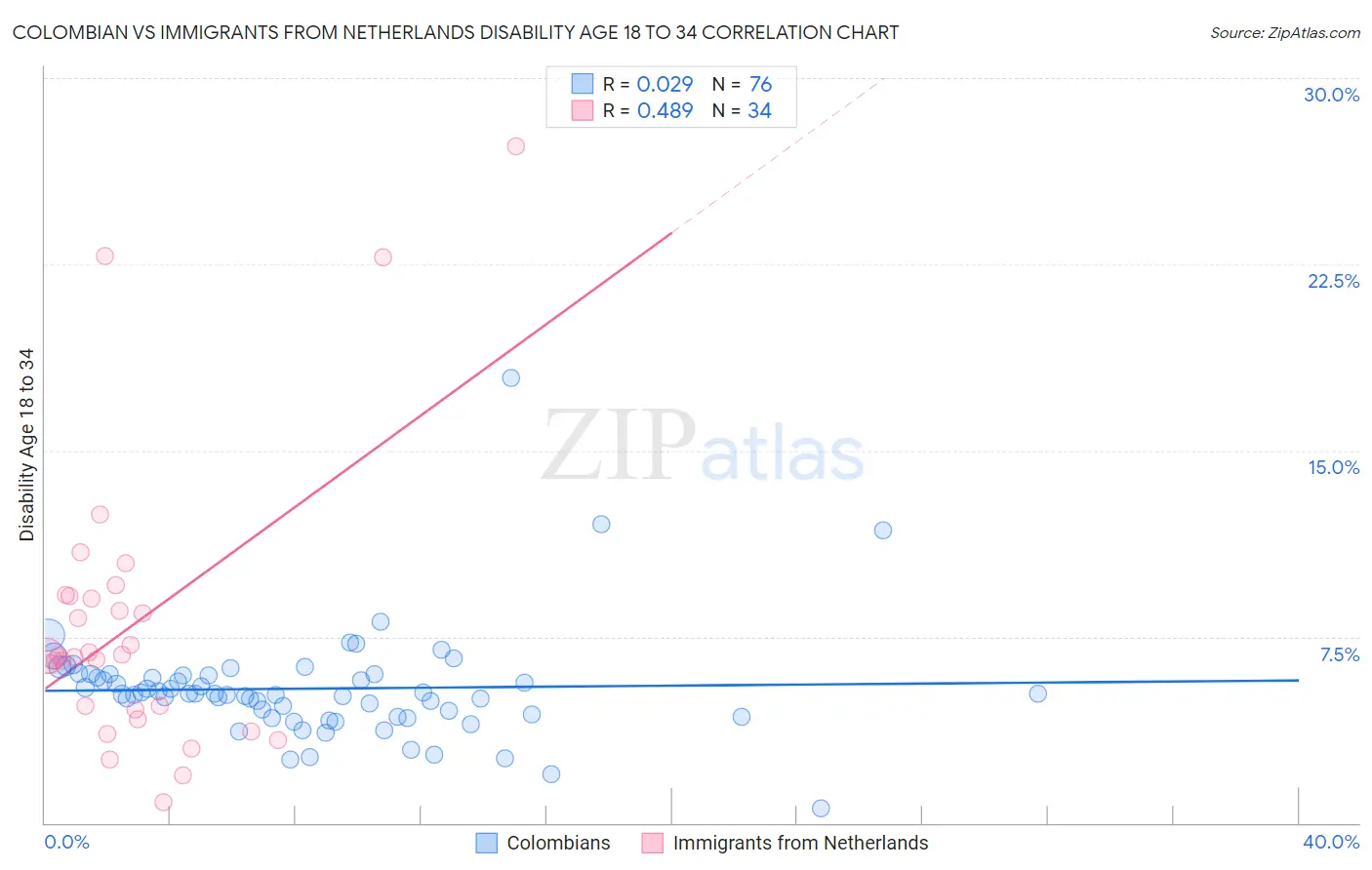 Colombian vs Immigrants from Netherlands Disability Age 18 to 34