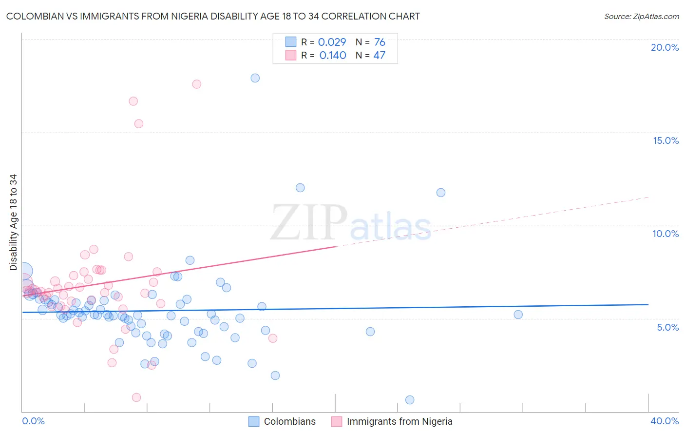 Colombian vs Immigrants from Nigeria Disability Age 18 to 34