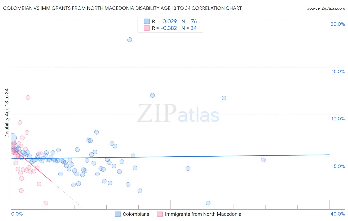 Colombian vs Immigrants from North Macedonia Disability Age 18 to 34