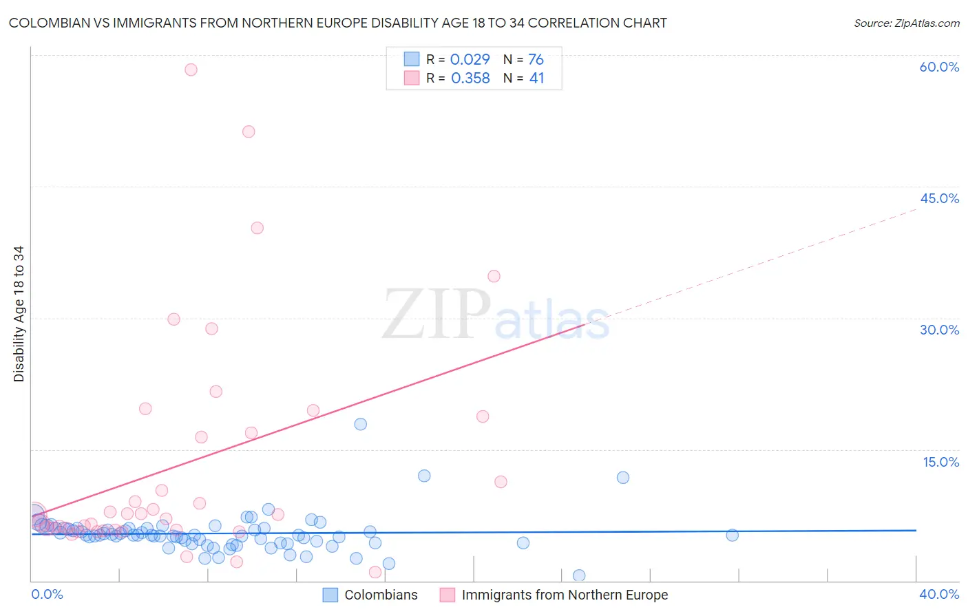 Colombian vs Immigrants from Northern Europe Disability Age 18 to 34