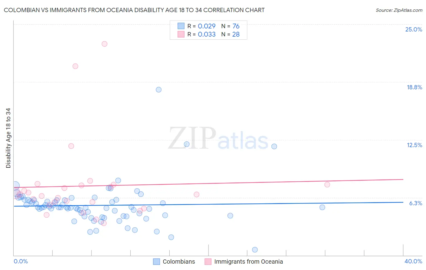 Colombian vs Immigrants from Oceania Disability Age 18 to 34