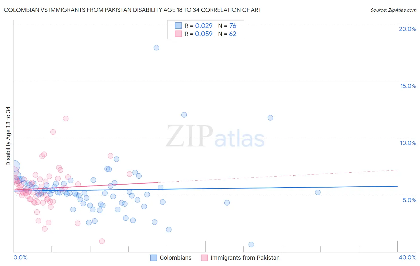 Colombian vs Immigrants from Pakistan Disability Age 18 to 34