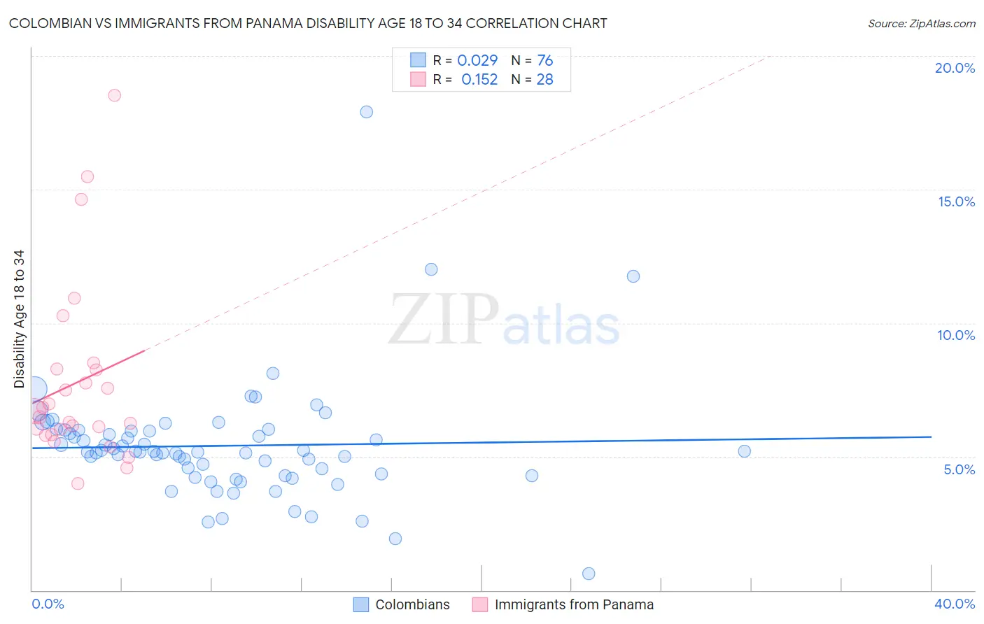 Colombian vs Immigrants from Panama Disability Age 18 to 34