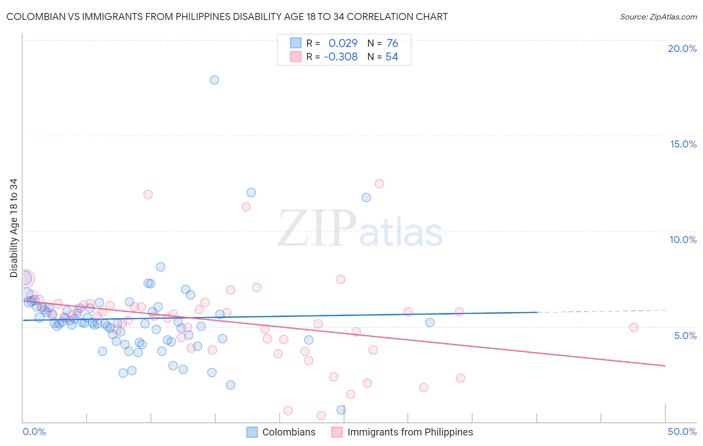Colombian vs Immigrants from Philippines Disability Age 18 to 34
