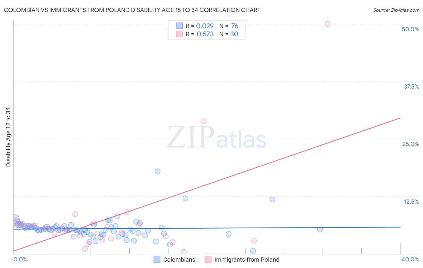 Colombian vs Immigrants from Poland Disability Age 18 to 34