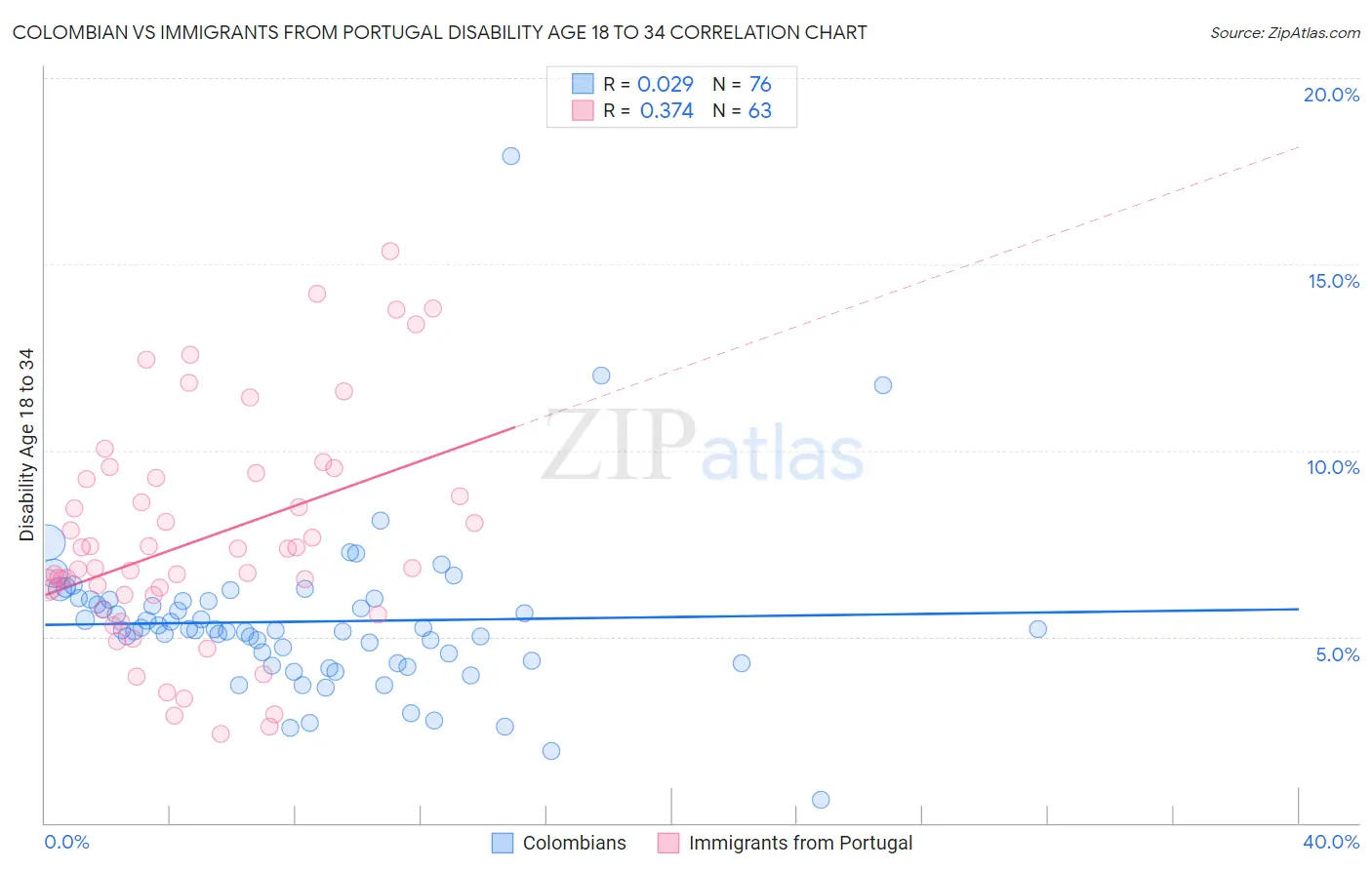 Colombian vs Immigrants from Portugal Disability Age 18 to 34