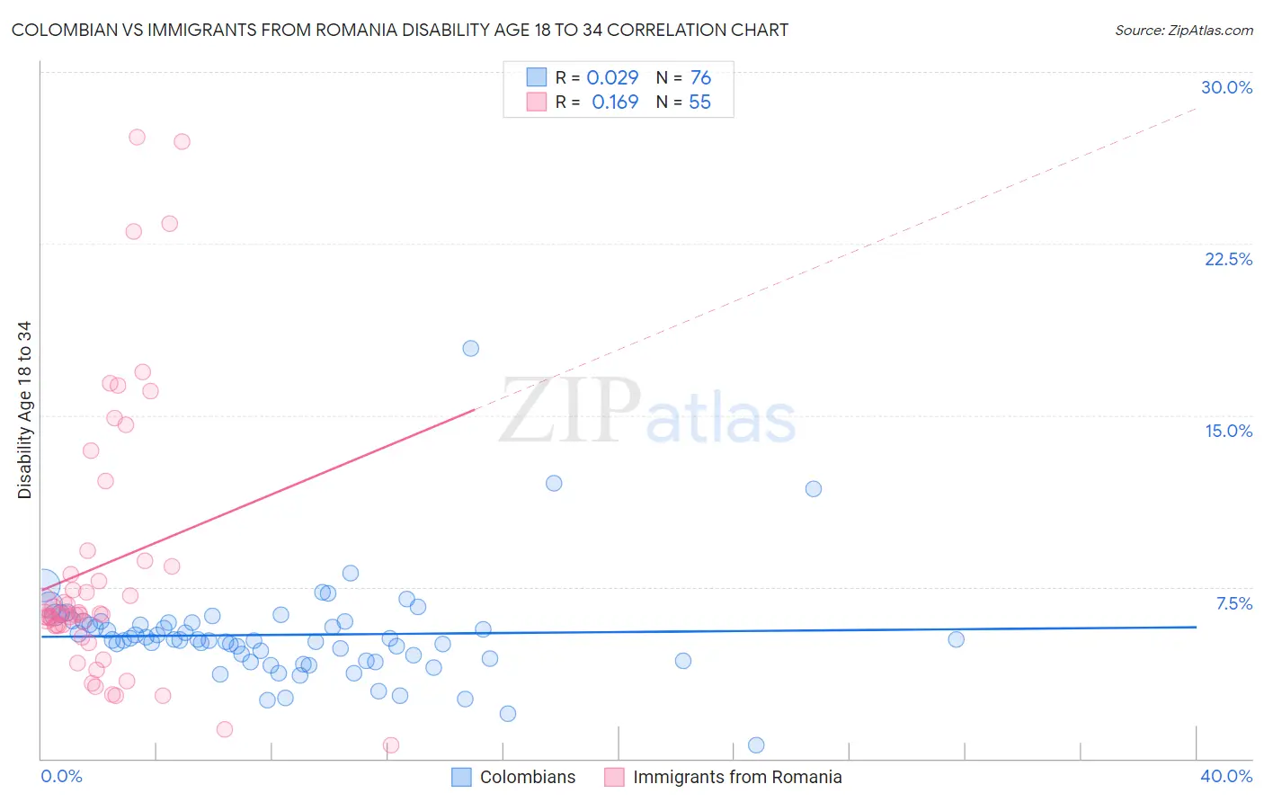Colombian vs Immigrants from Romania Disability Age 18 to 34