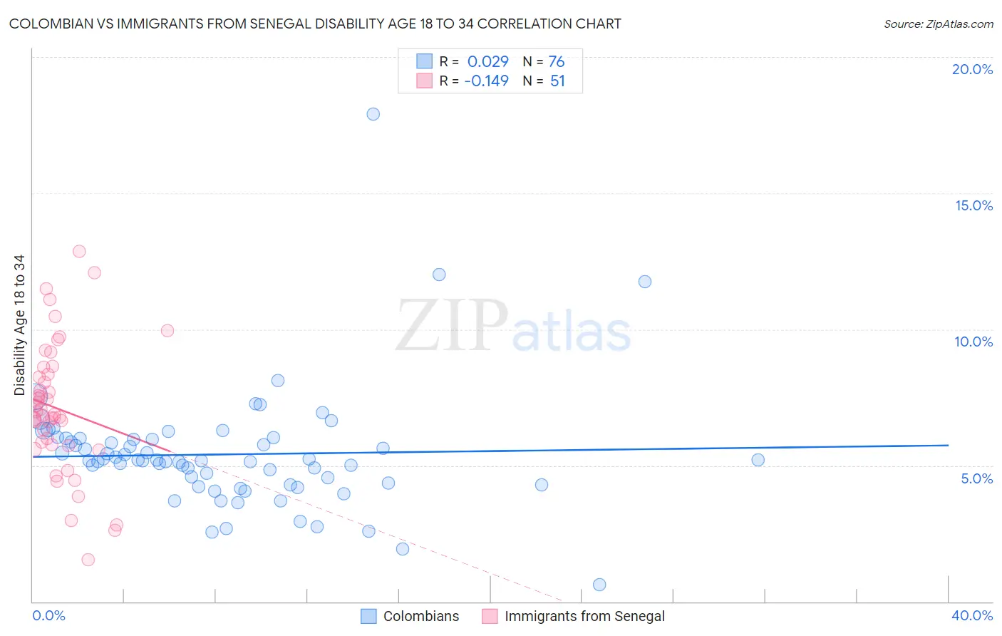 Colombian vs Immigrants from Senegal Disability Age 18 to 34