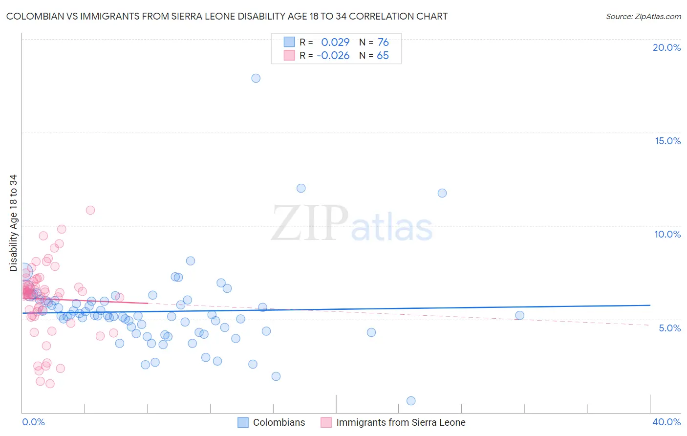Colombian vs Immigrants from Sierra Leone Disability Age 18 to 34