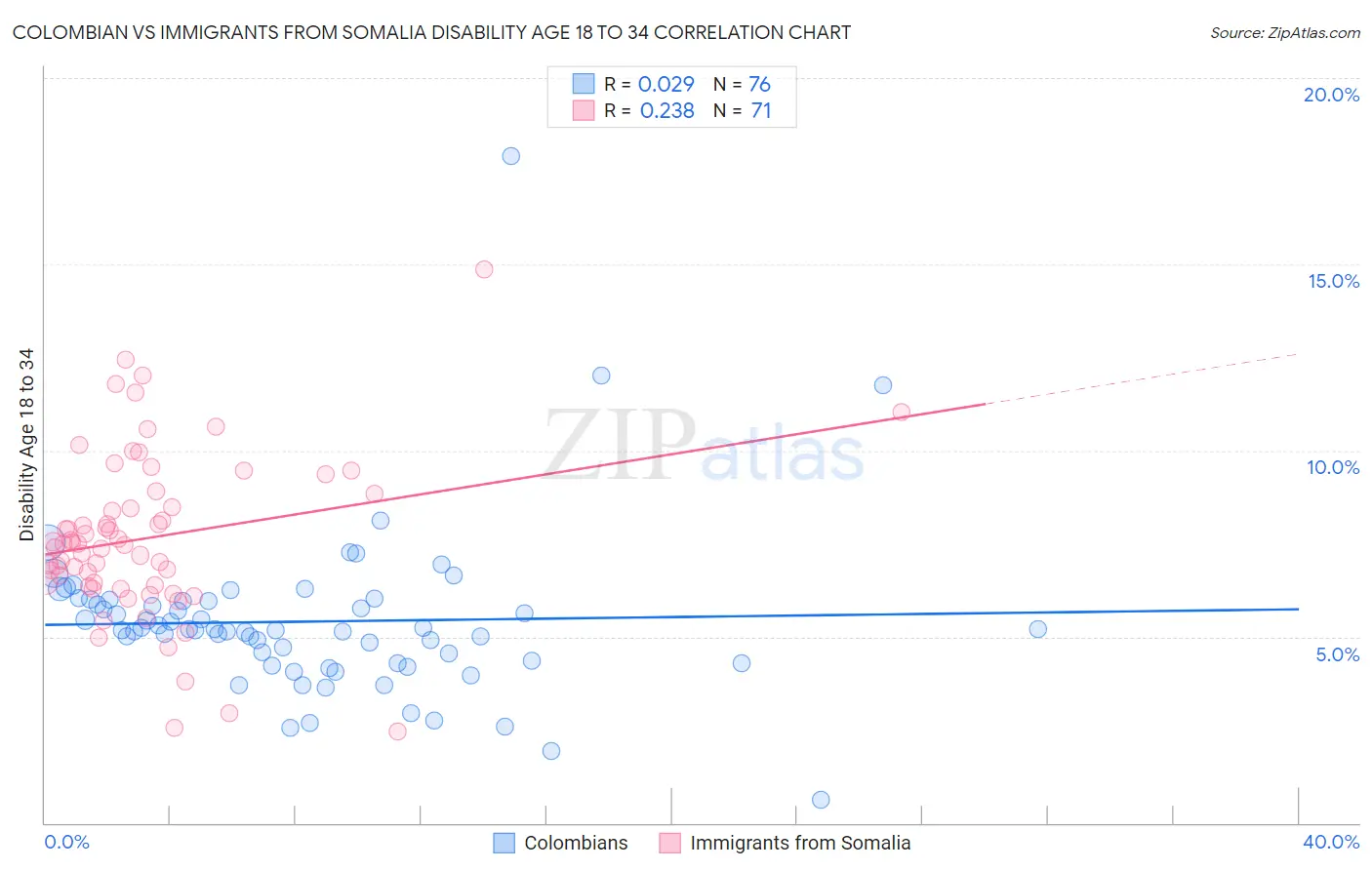 Colombian vs Immigrants from Somalia Disability Age 18 to 34