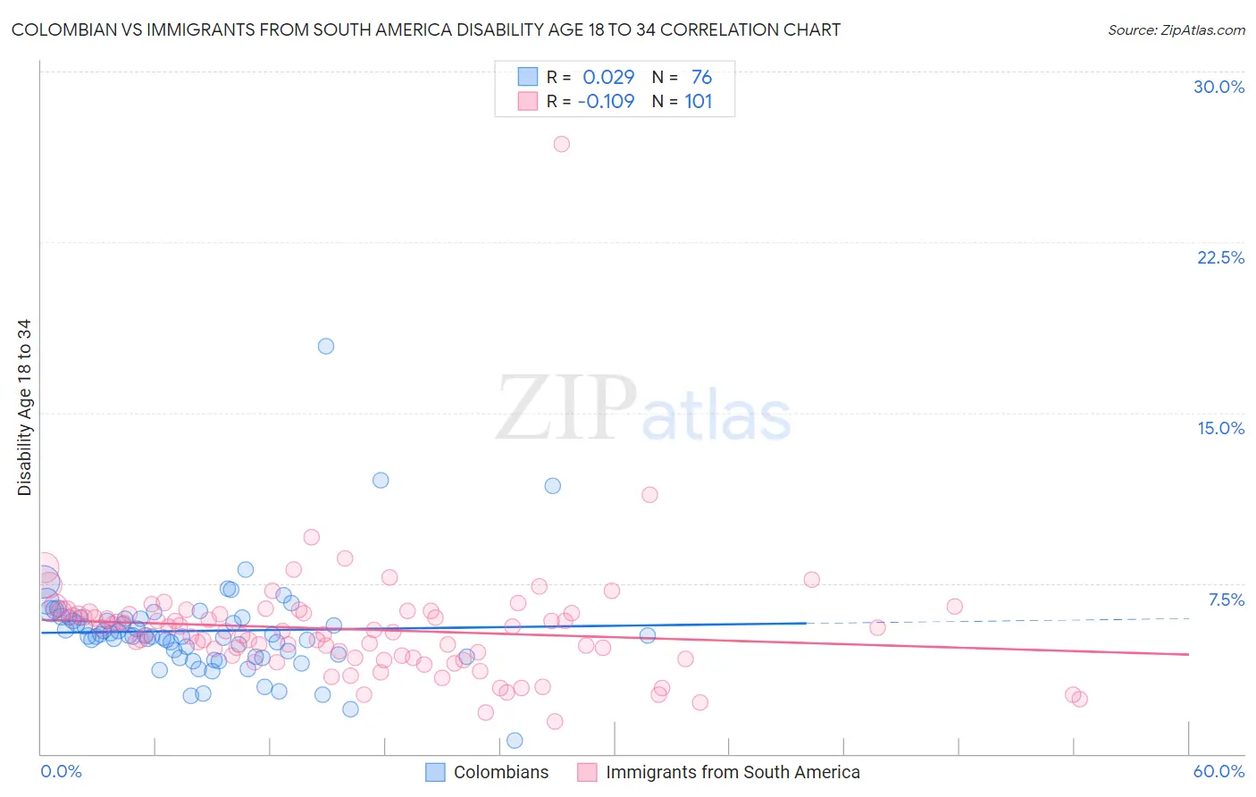 Colombian vs Immigrants from South America Disability Age 18 to 34