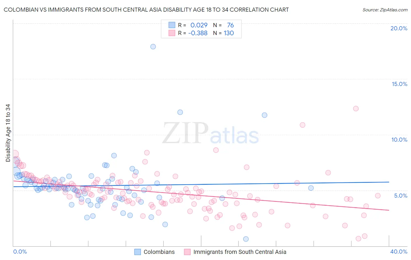 Colombian vs Immigrants from South Central Asia Disability Age 18 to 34