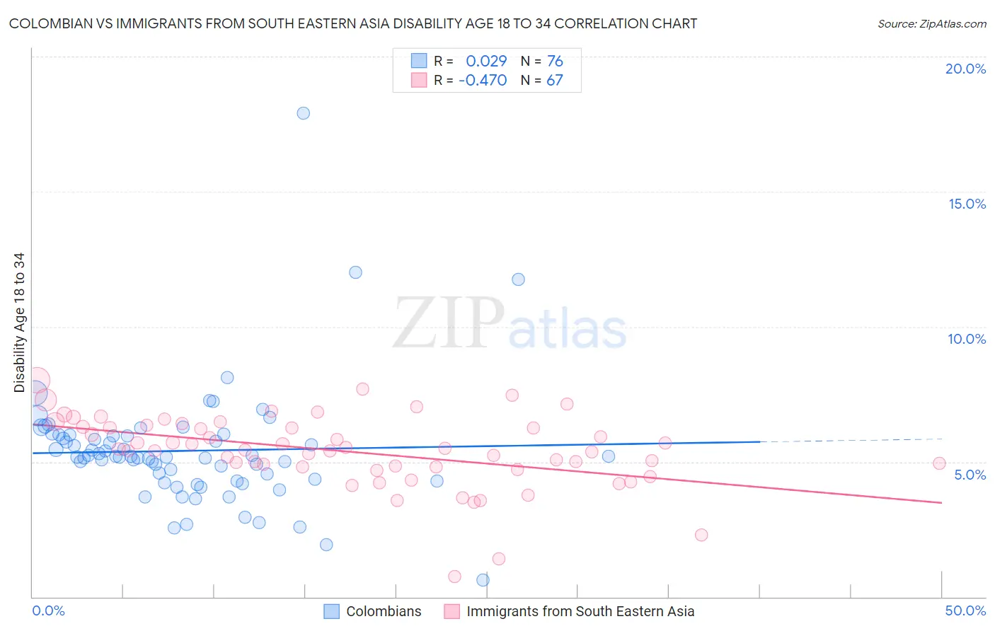 Colombian vs Immigrants from South Eastern Asia Disability Age 18 to 34