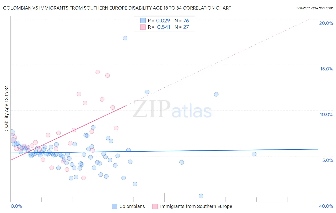 Colombian vs Immigrants from Southern Europe Disability Age 18 to 34