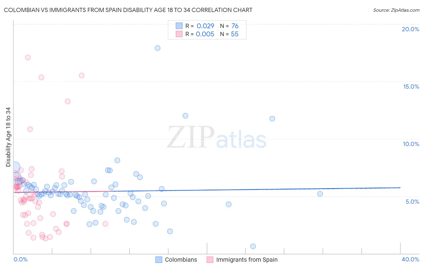 Colombian vs Immigrants from Spain Disability Age 18 to 34