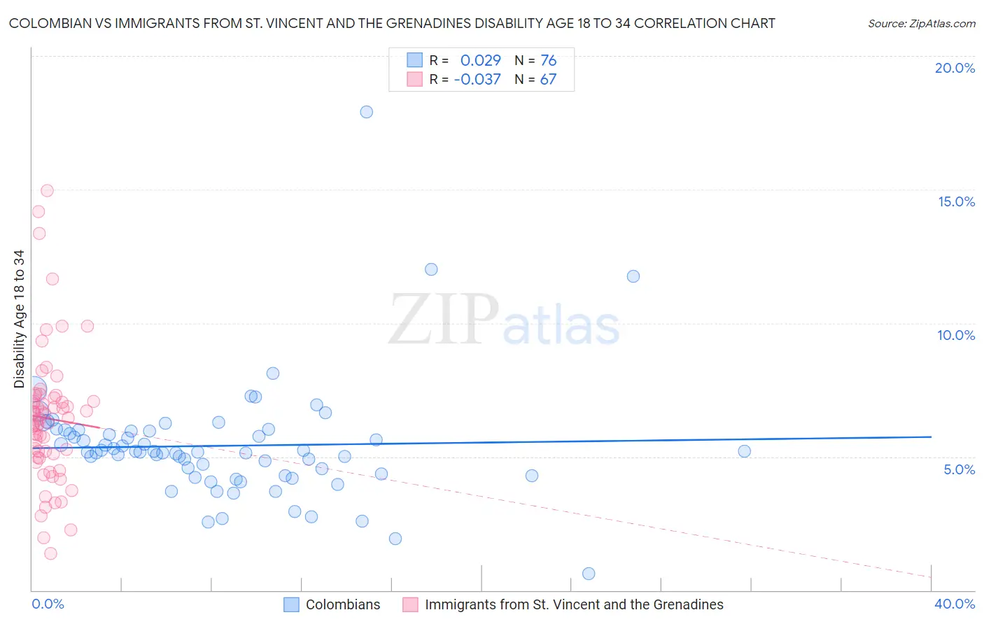 Colombian vs Immigrants from St. Vincent and the Grenadines Disability Age 18 to 34