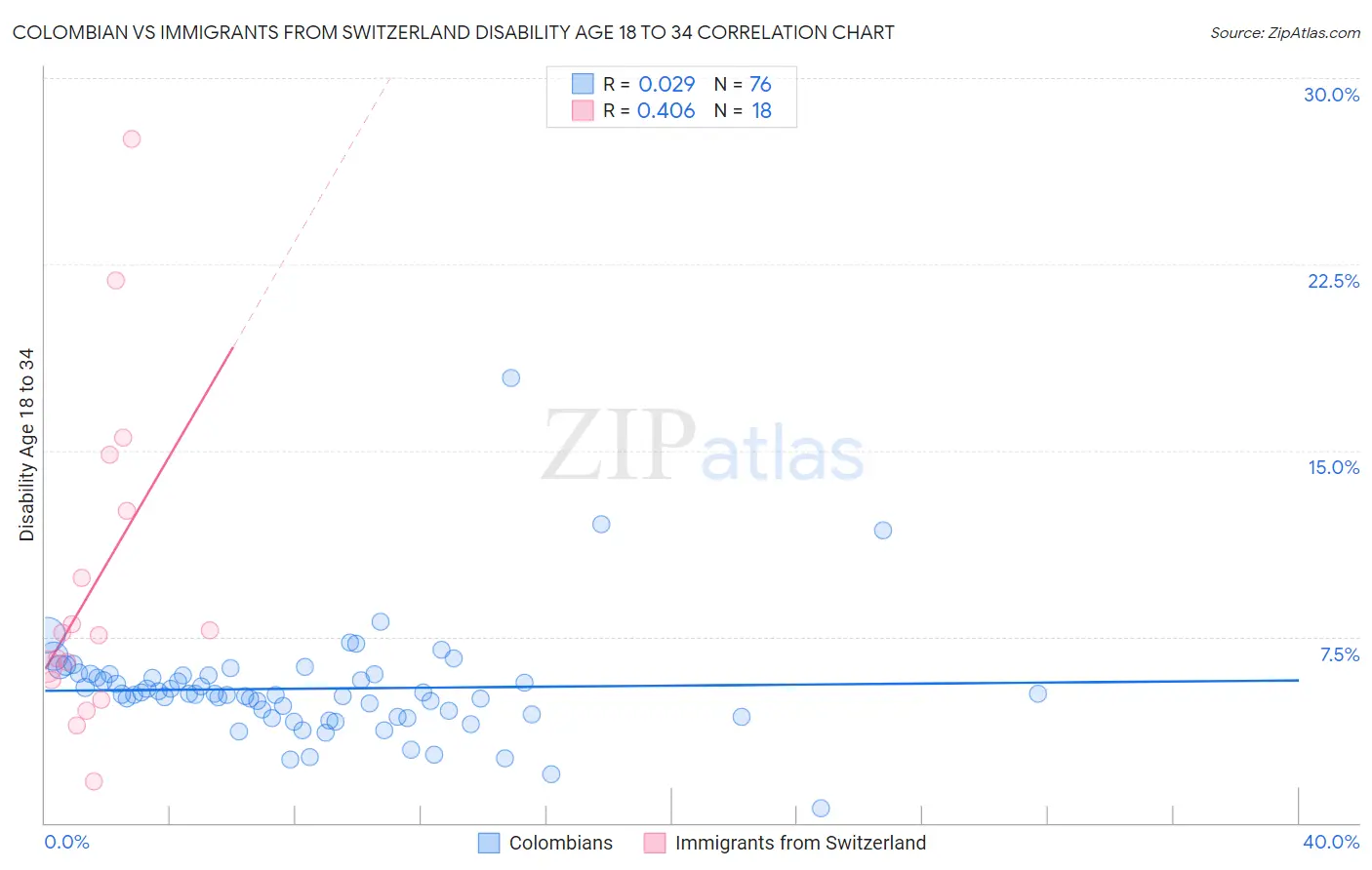 Colombian vs Immigrants from Switzerland Disability Age 18 to 34