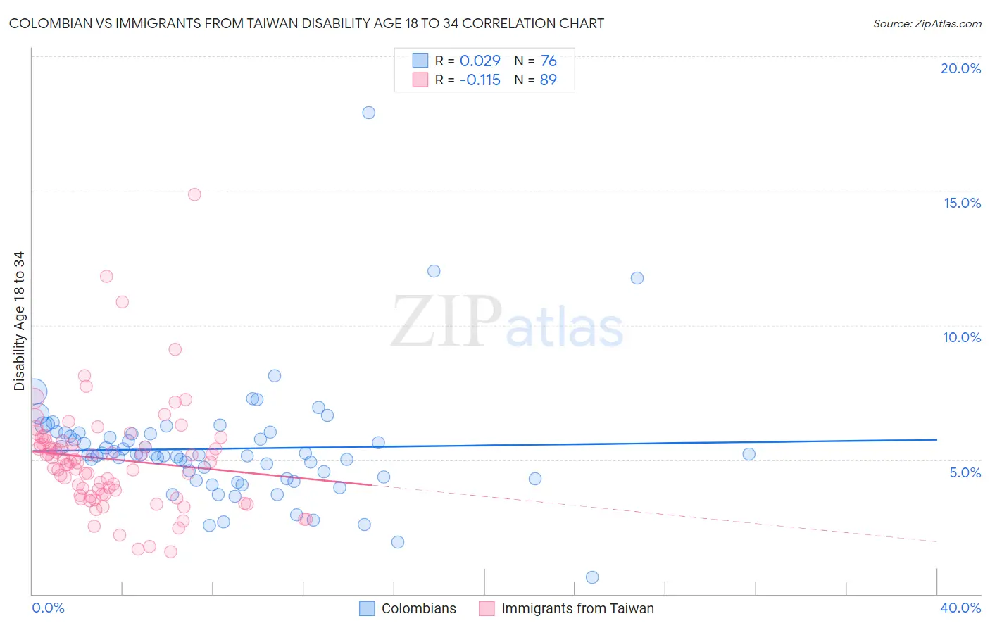 Colombian vs Immigrants from Taiwan Disability Age 18 to 34