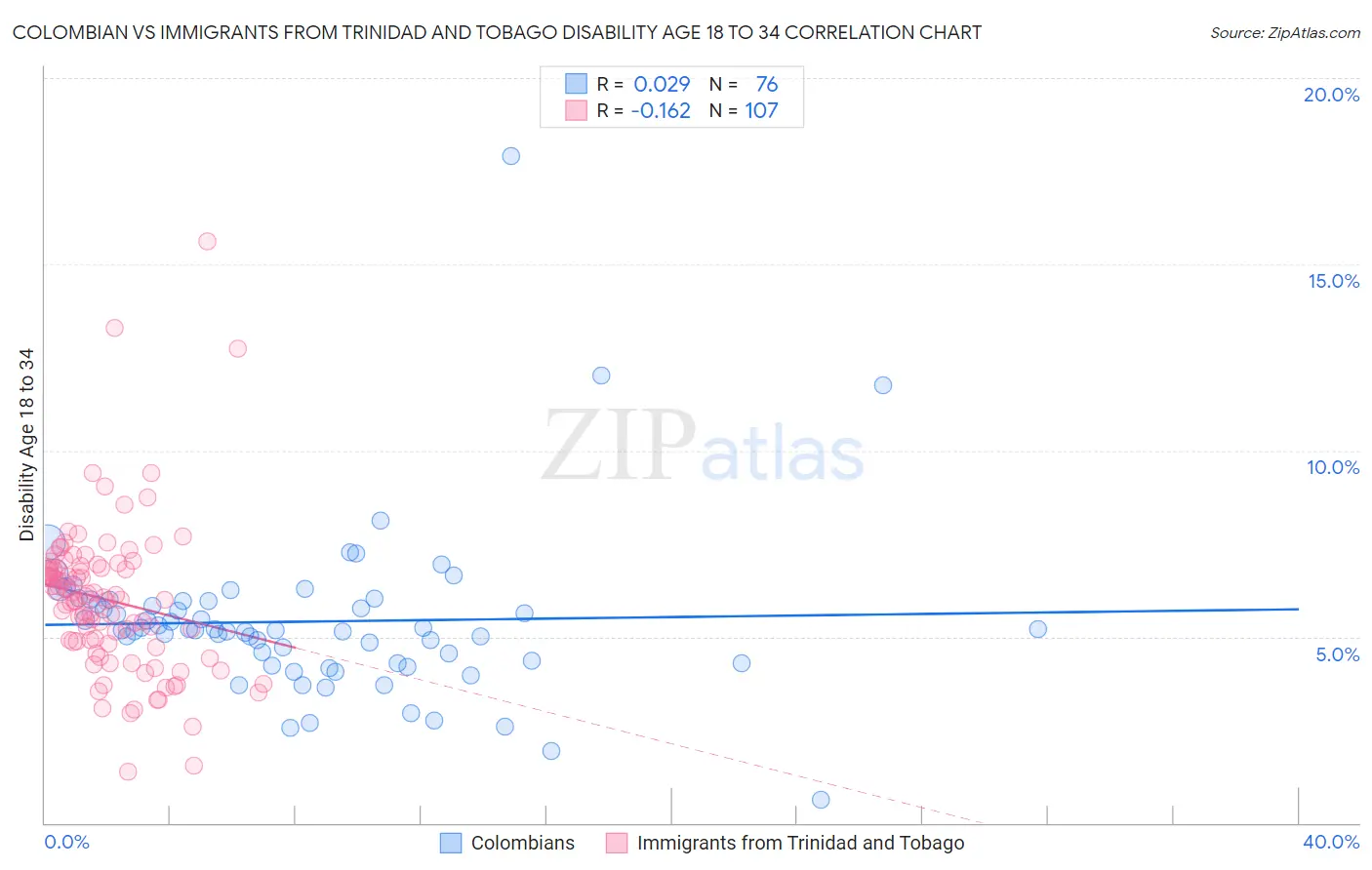Colombian vs Immigrants from Trinidad and Tobago Disability Age 18 to 34