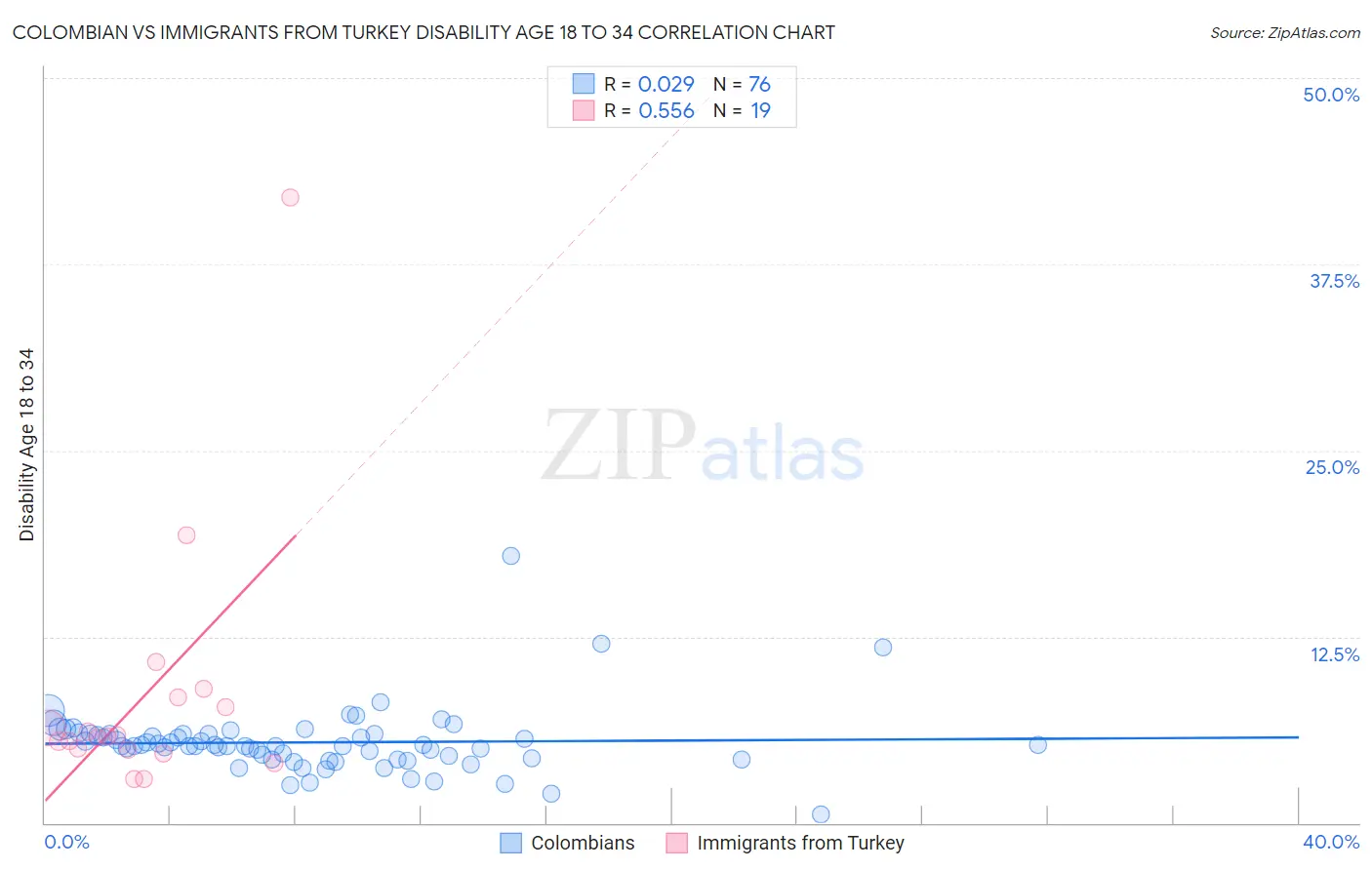 Colombian vs Immigrants from Turkey Disability Age 18 to 34