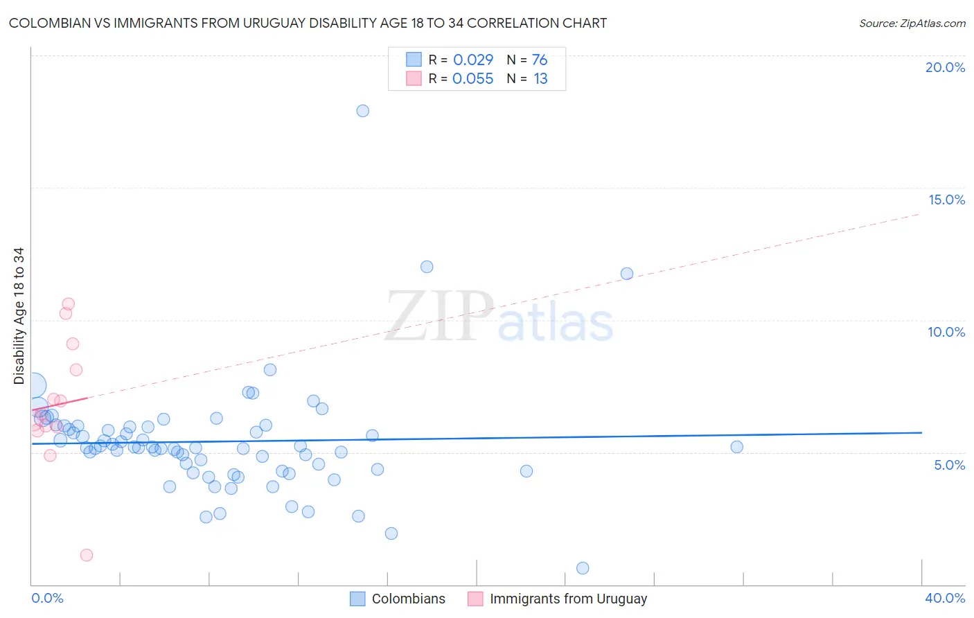 Colombian vs Immigrants from Uruguay Disability Age 18 to 34