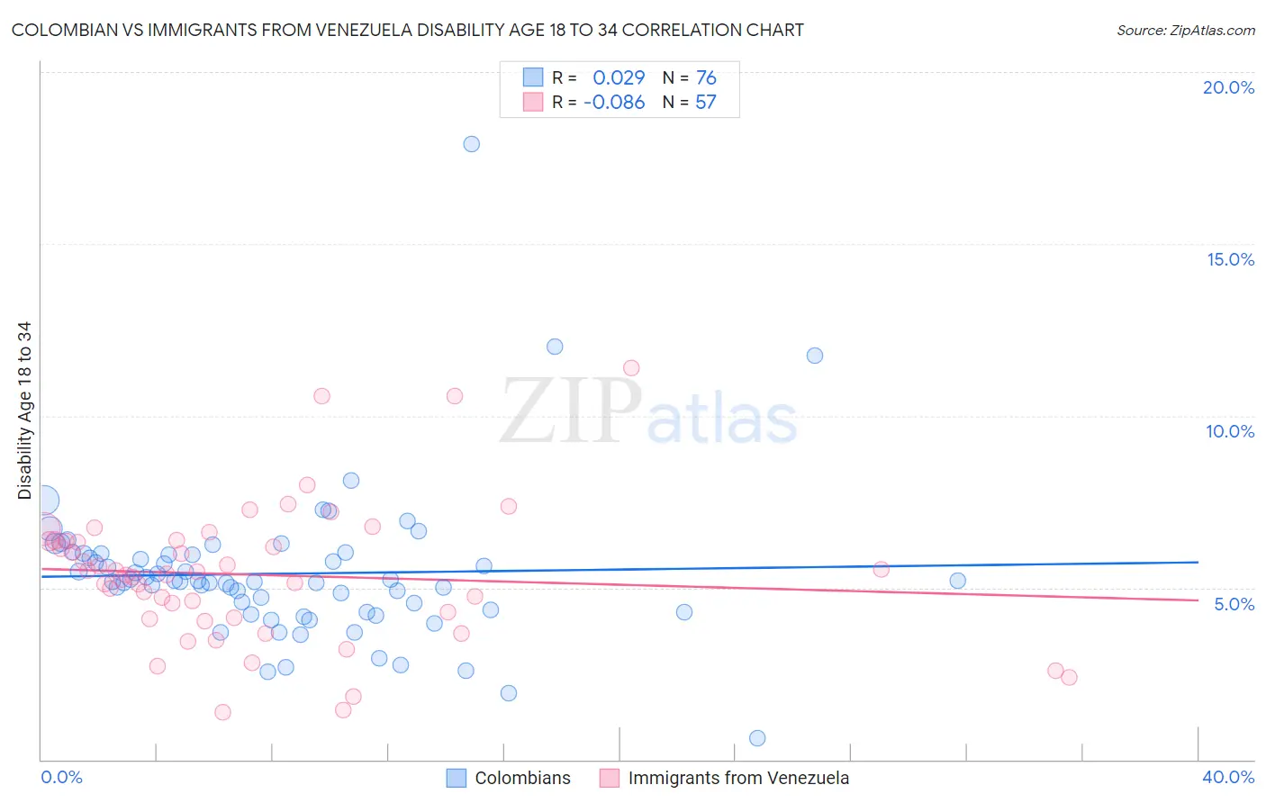Colombian vs Immigrants from Venezuela Disability Age 18 to 34