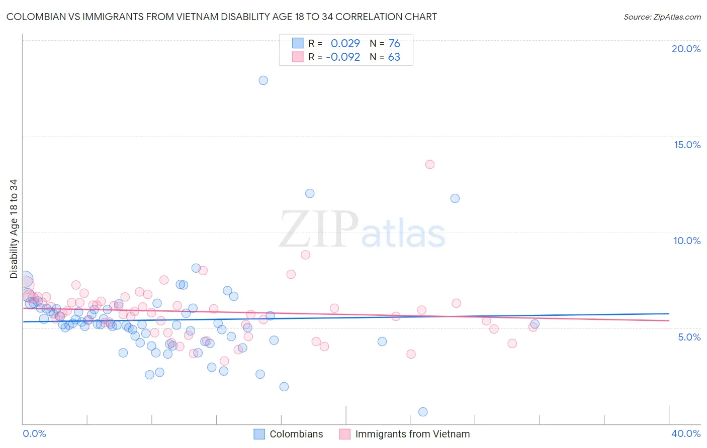 Colombian vs Immigrants from Vietnam Disability Age 18 to 34