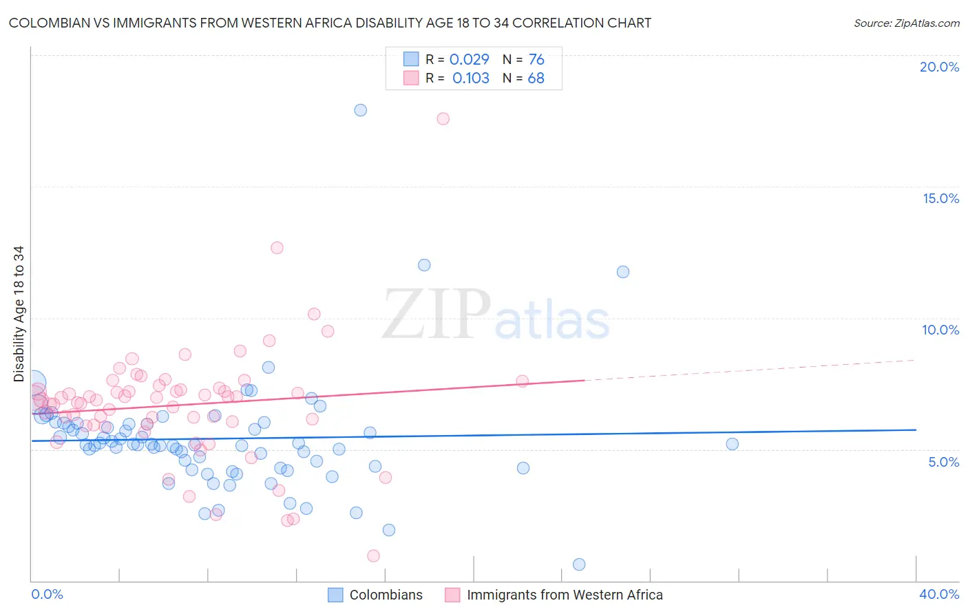 Colombian vs Immigrants from Western Africa Disability Age 18 to 34